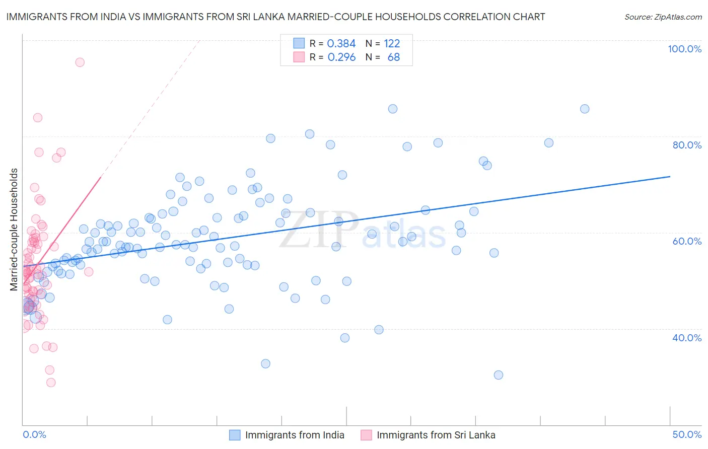 Immigrants from India vs Immigrants from Sri Lanka Married-couple Households