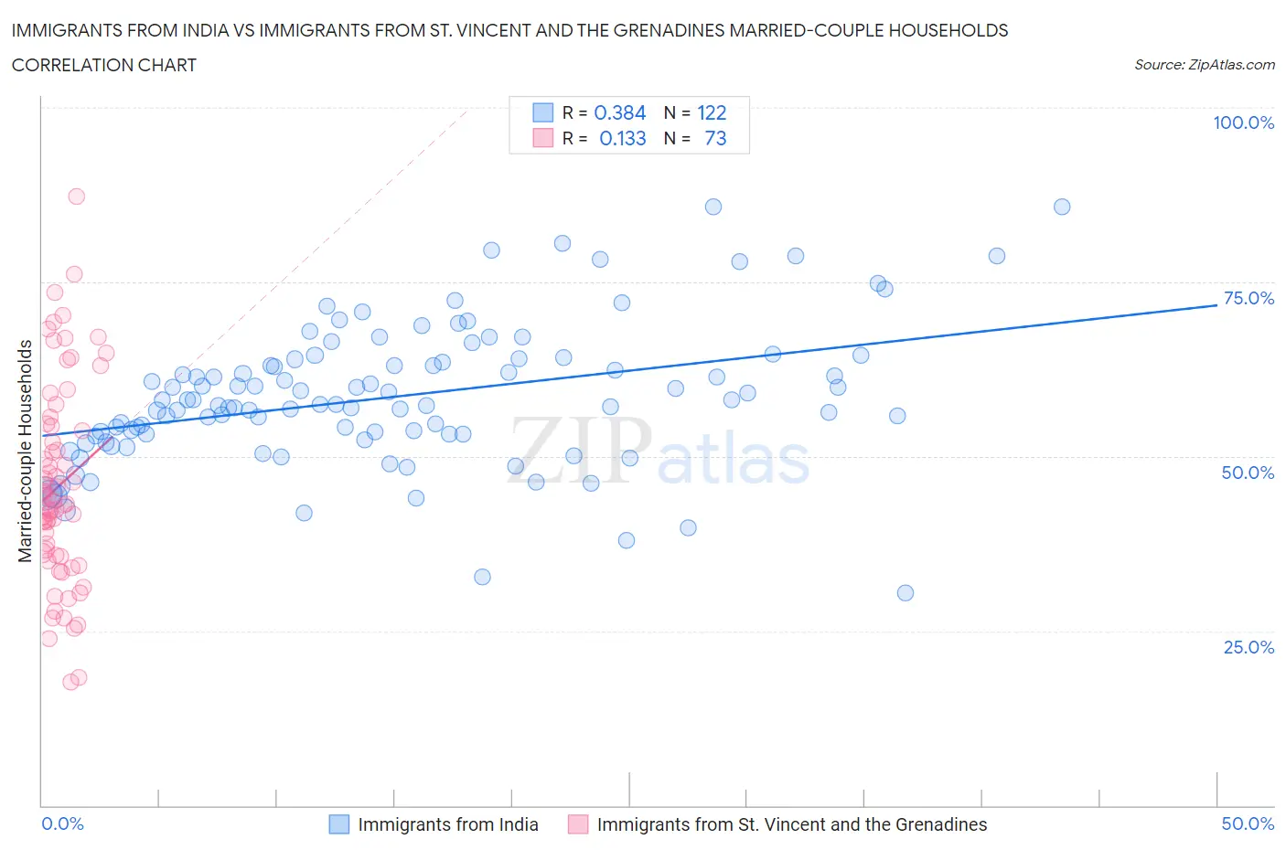 Immigrants from India vs Immigrants from St. Vincent and the Grenadines Married-couple Households