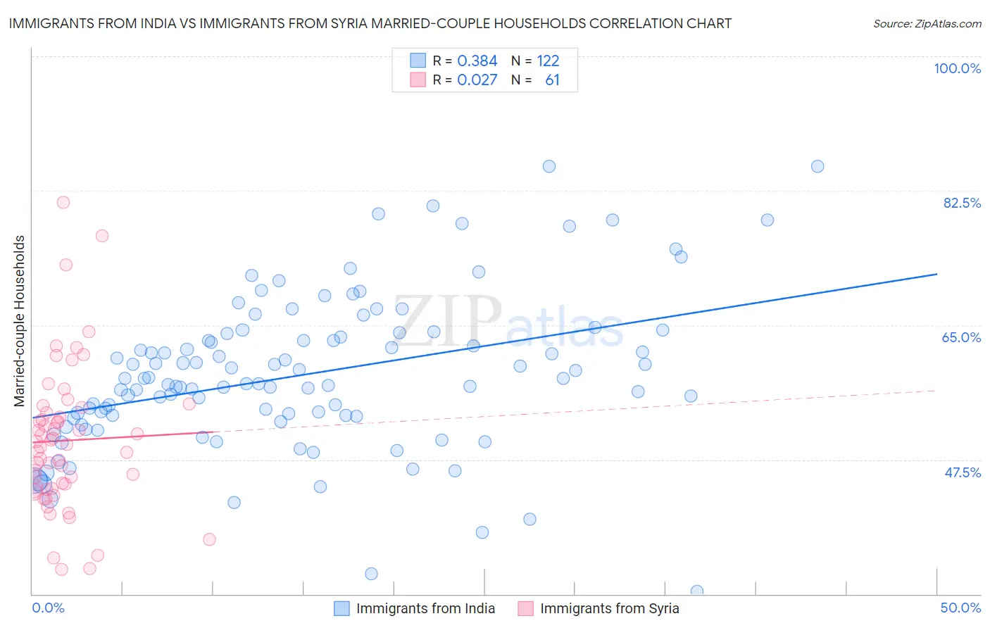 Immigrants from India vs Immigrants from Syria Married-couple Households