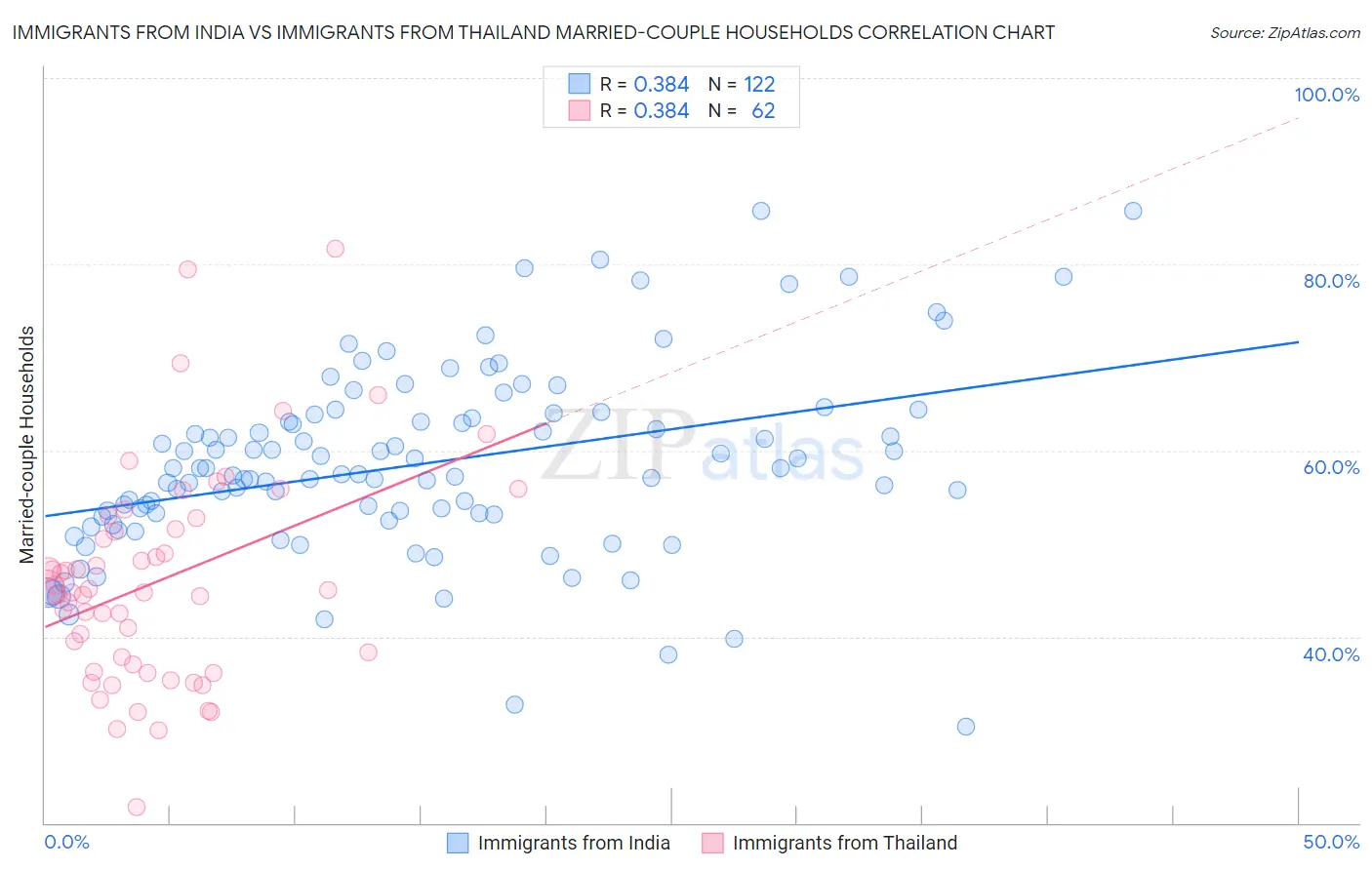 Immigrants from India vs Immigrants from Thailand Married-couple Households