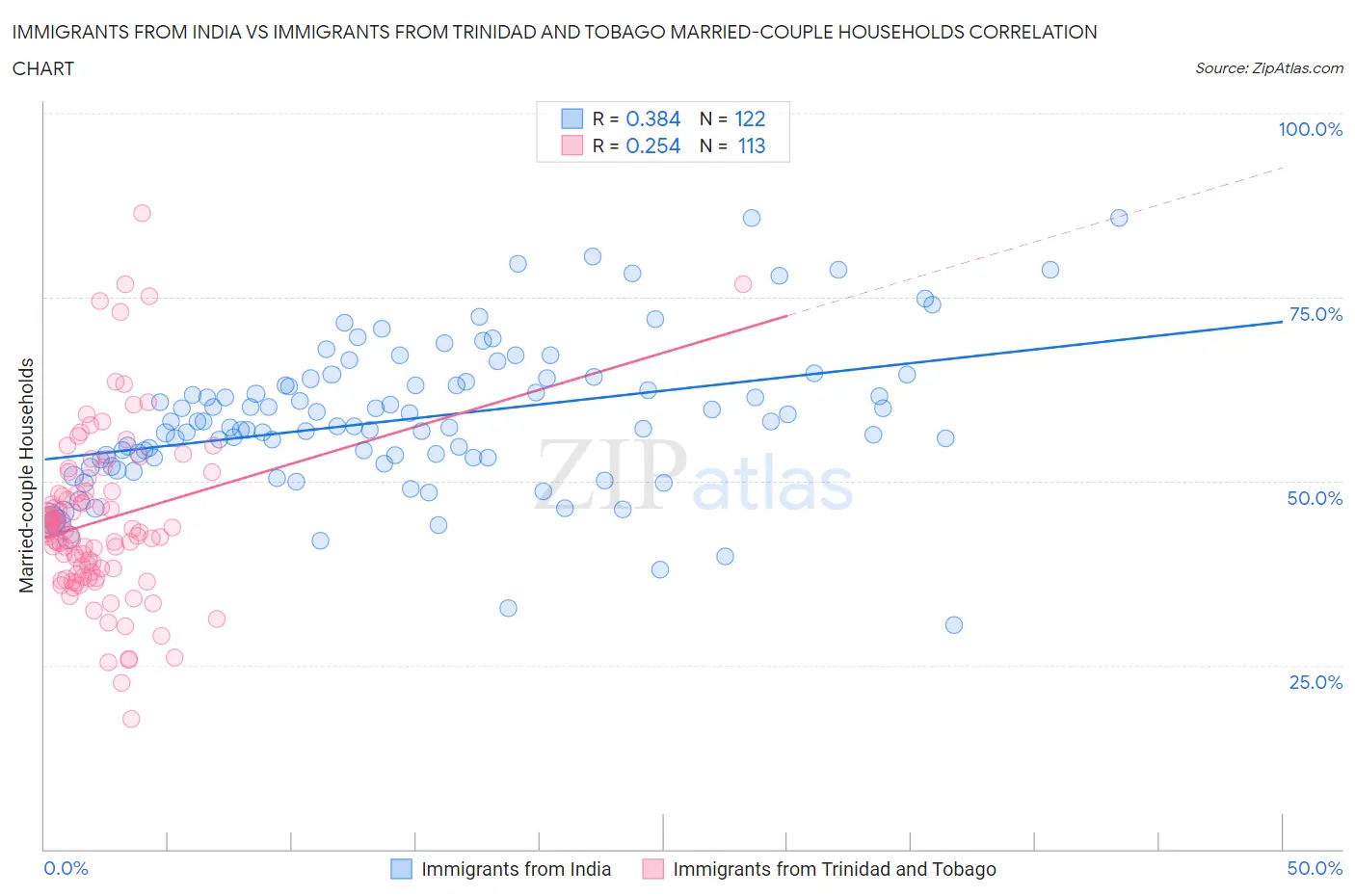 Immigrants from India vs Immigrants from Trinidad and Tobago Married-couple Households
