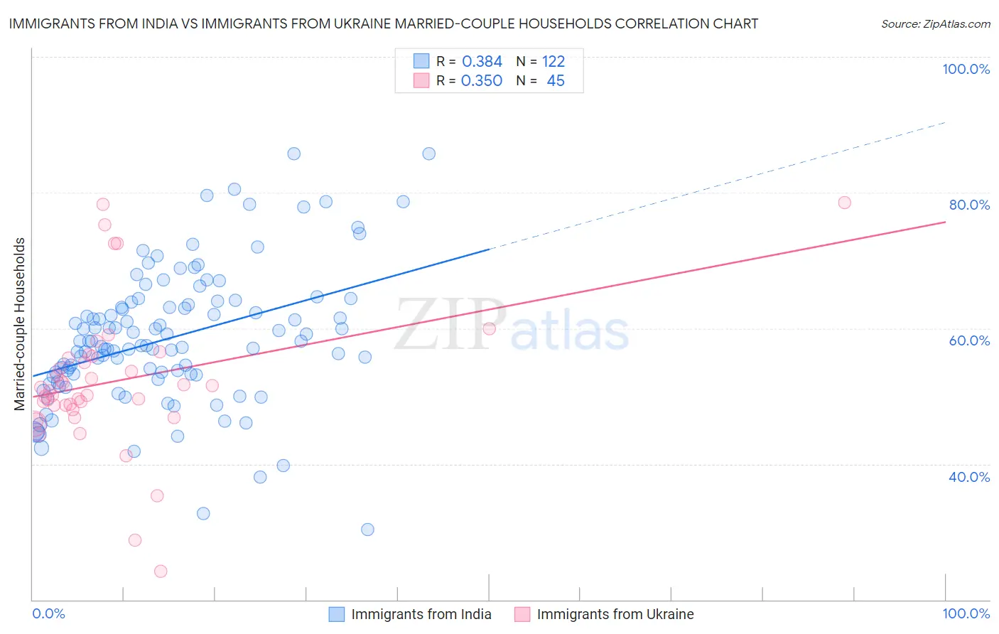 Immigrants from India vs Immigrants from Ukraine Married-couple Households
