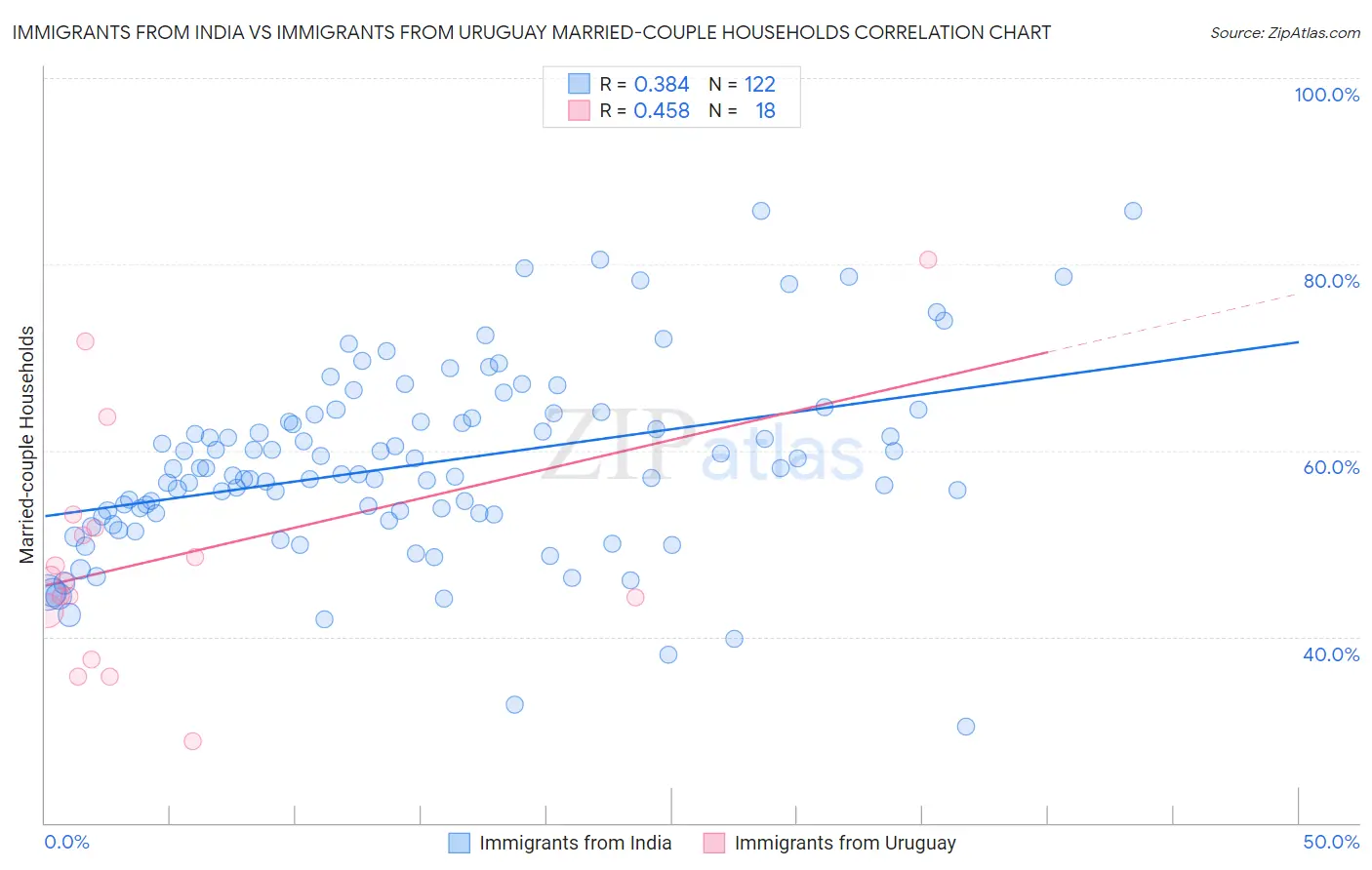 Immigrants from India vs Immigrants from Uruguay Married-couple Households