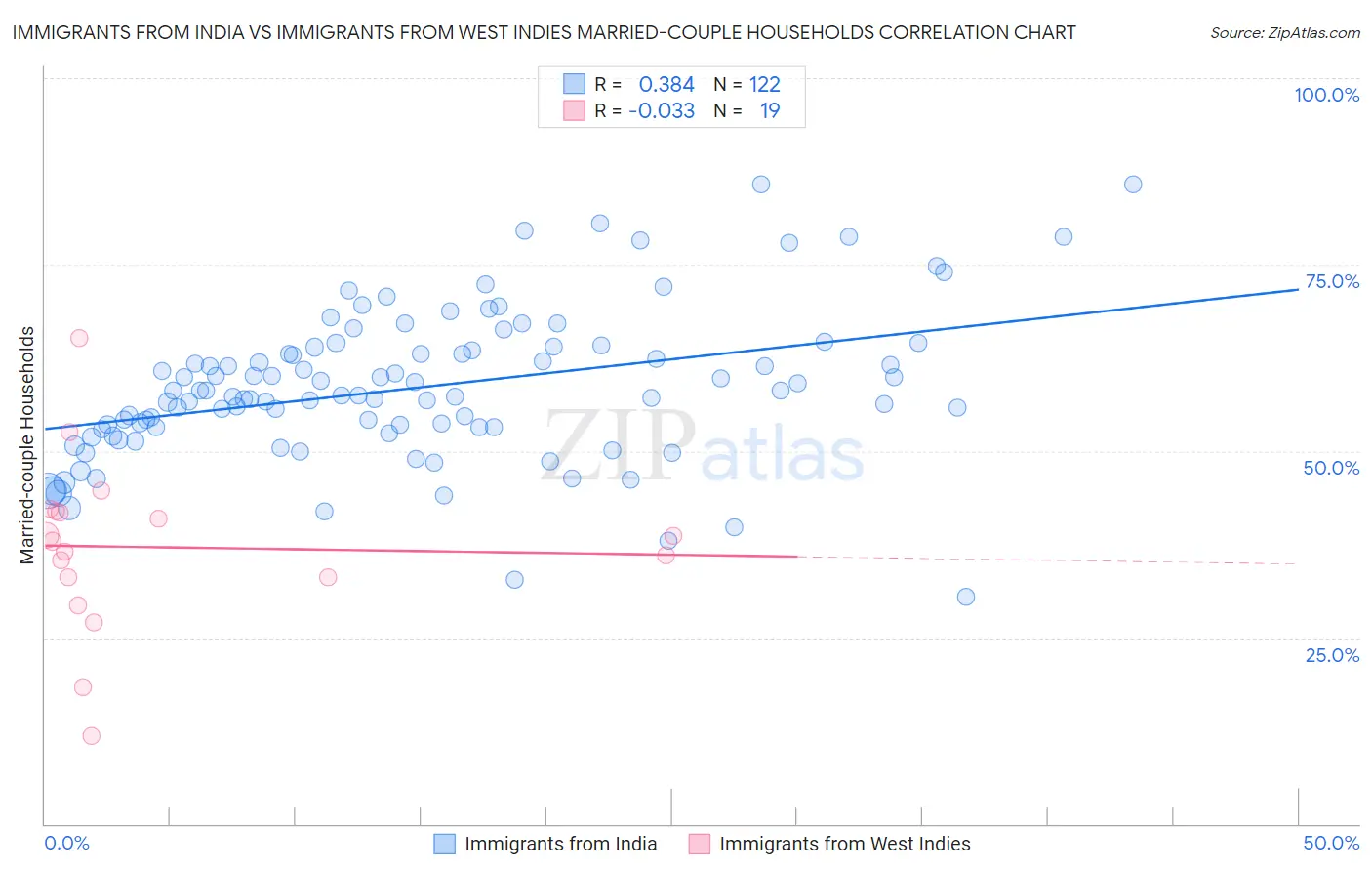 Immigrants from India vs Immigrants from West Indies Married-couple Households