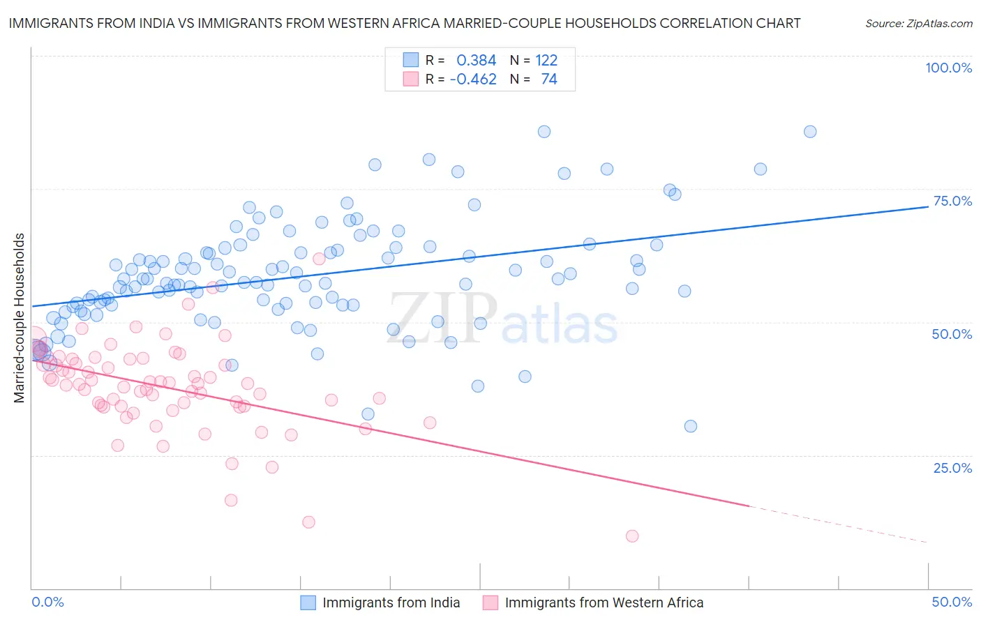 Immigrants from India vs Immigrants from Western Africa Married-couple Households