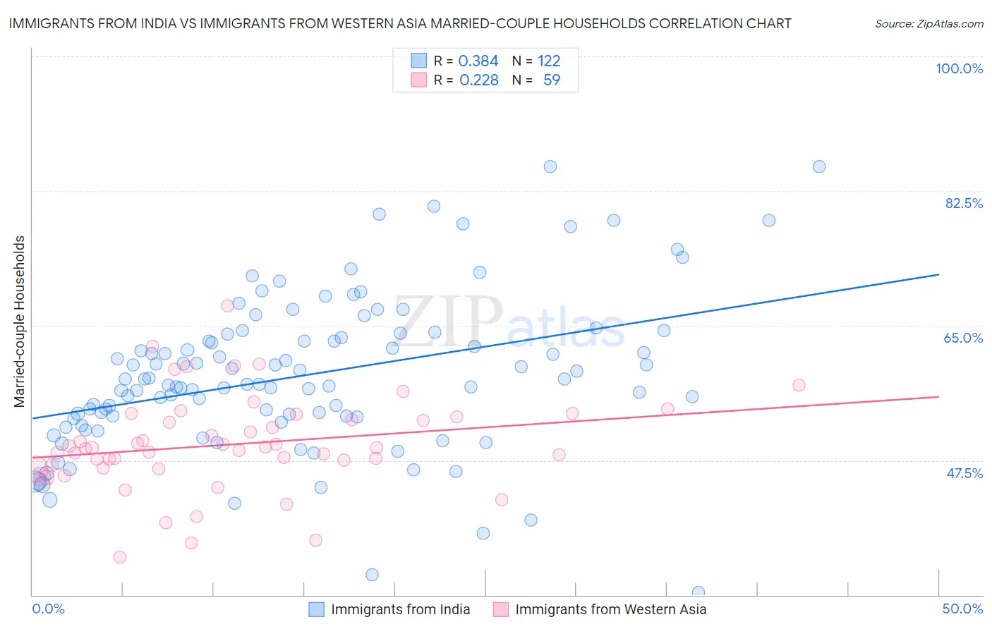 Immigrants from India vs Immigrants from Western Asia Married-couple Households