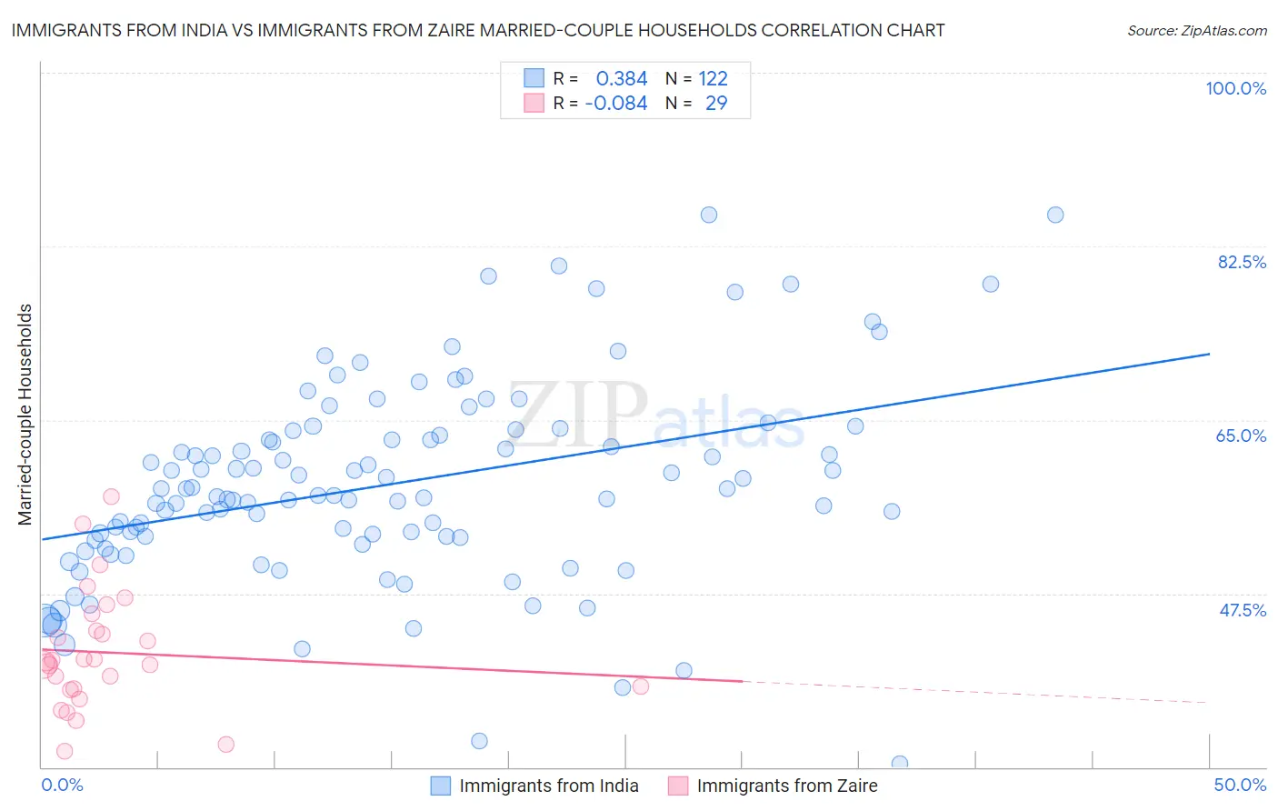 Immigrants from India vs Immigrants from Zaire Married-couple Households