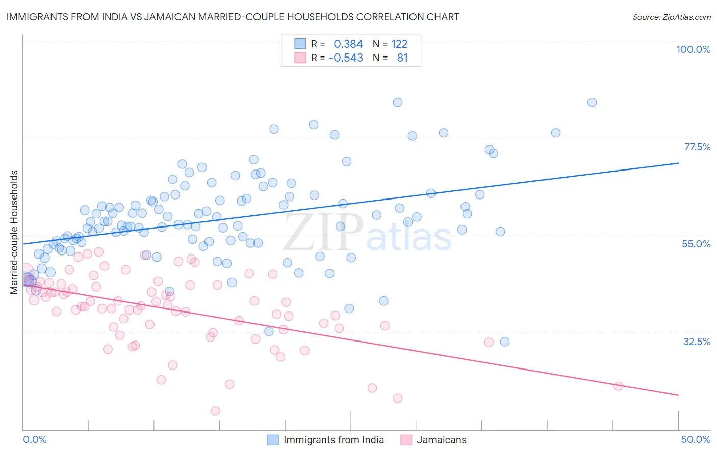 Immigrants from India vs Jamaican Married-couple Households