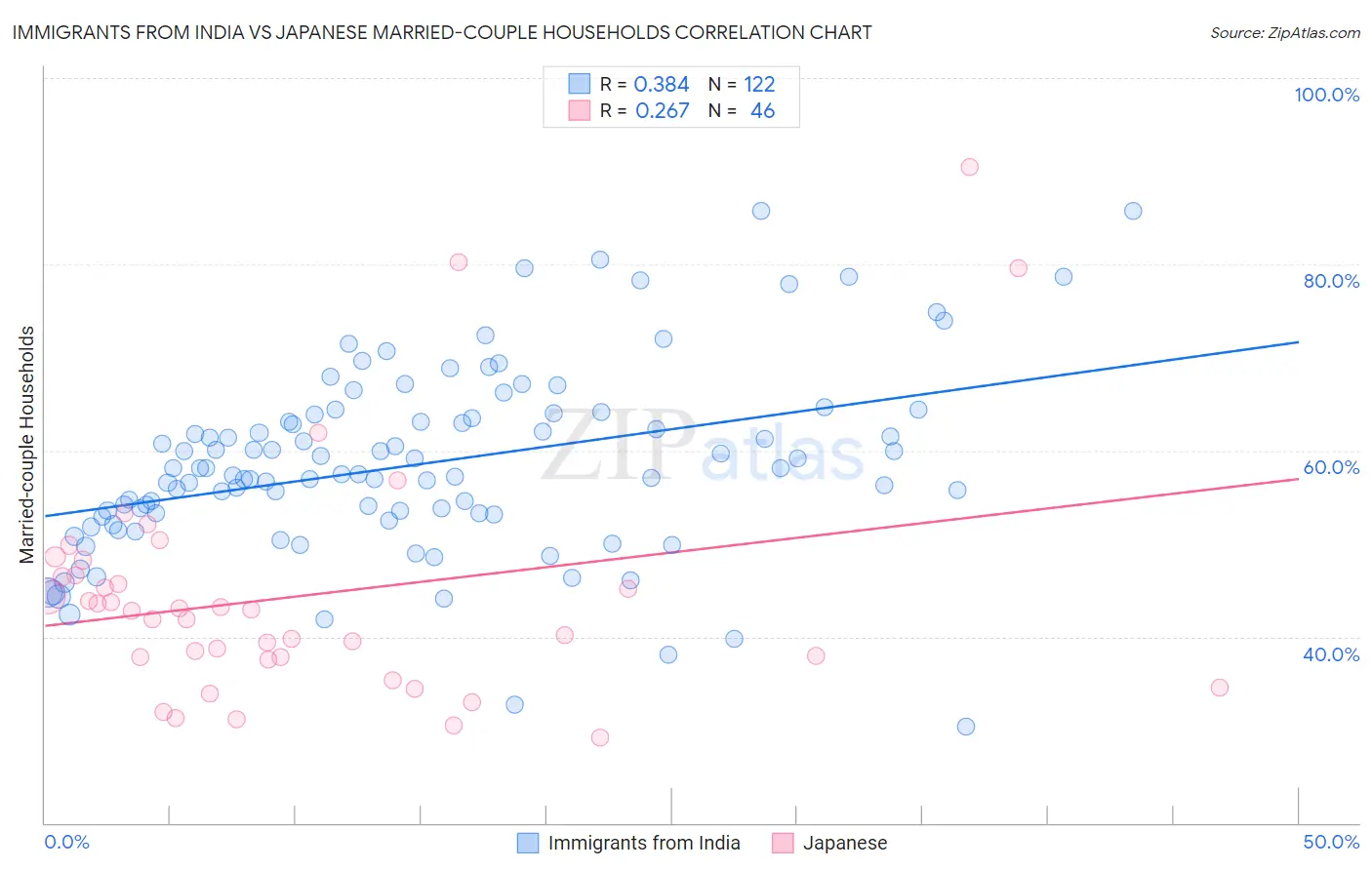 Immigrants from India vs Japanese Married-couple Households