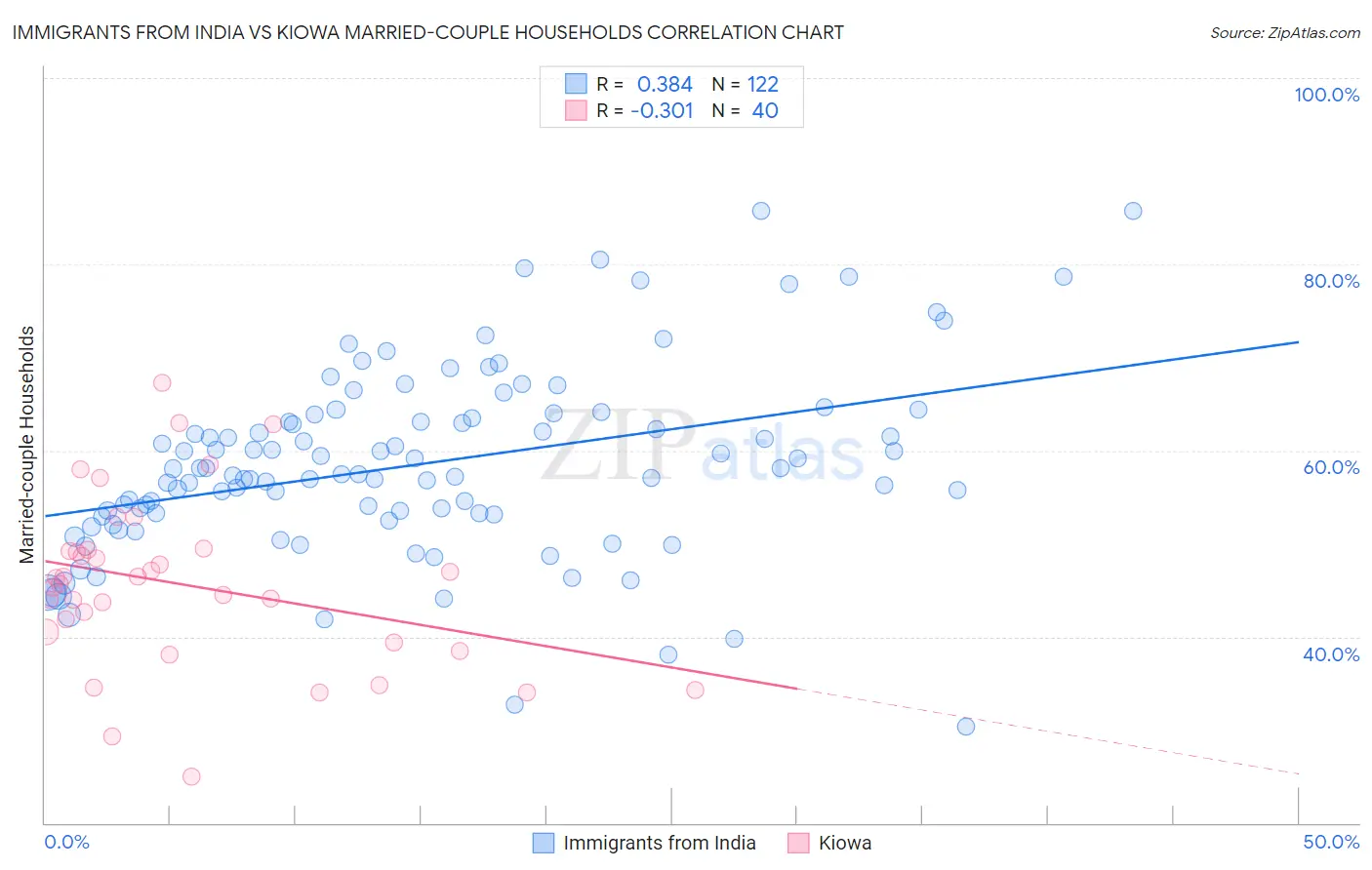 Immigrants from India vs Kiowa Married-couple Households