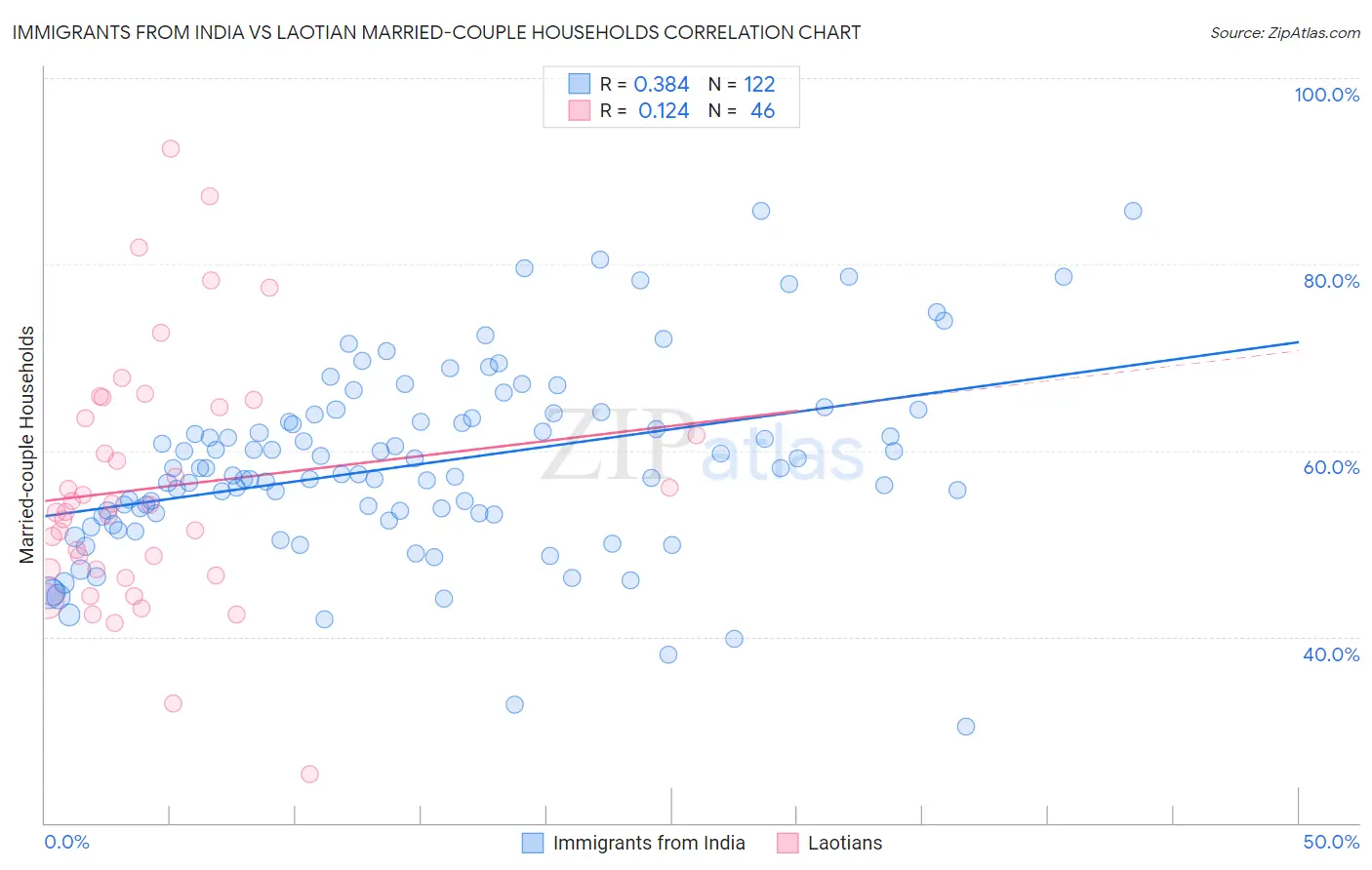 Immigrants from India vs Laotian Married-couple Households