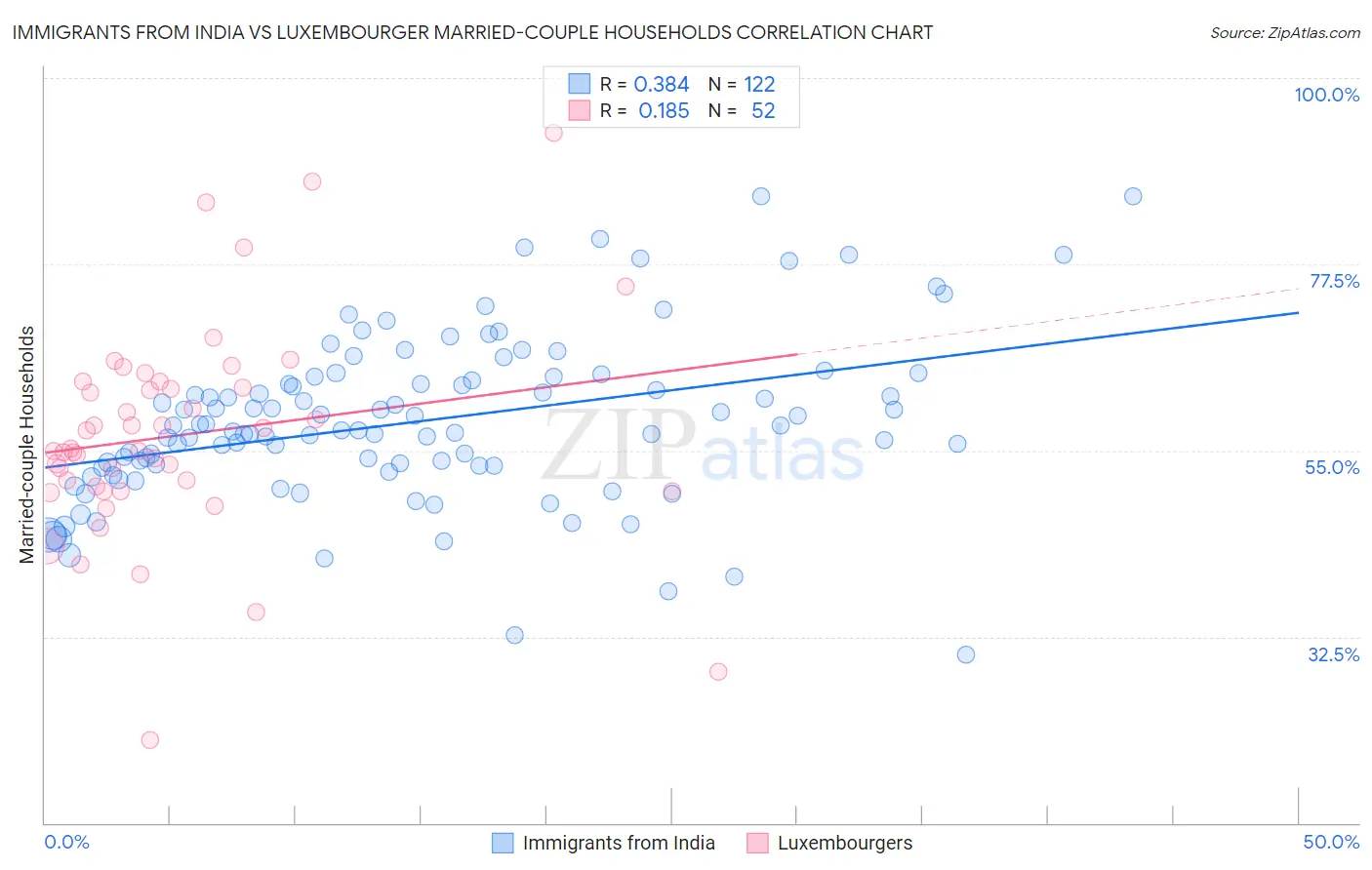 Immigrants from India vs Luxembourger Married-couple Households