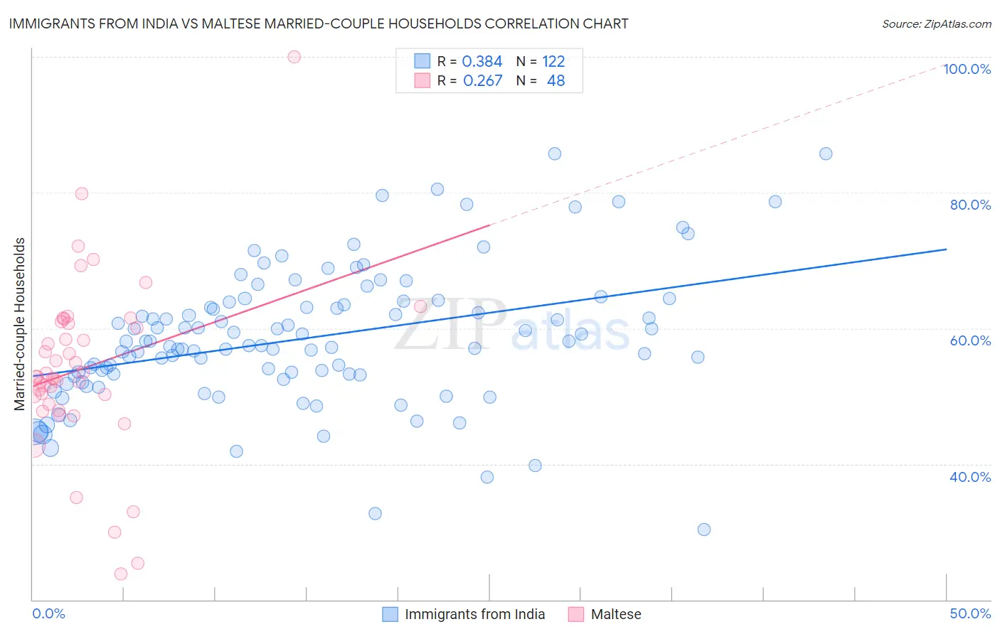 Immigrants from India vs Maltese Married-couple Households