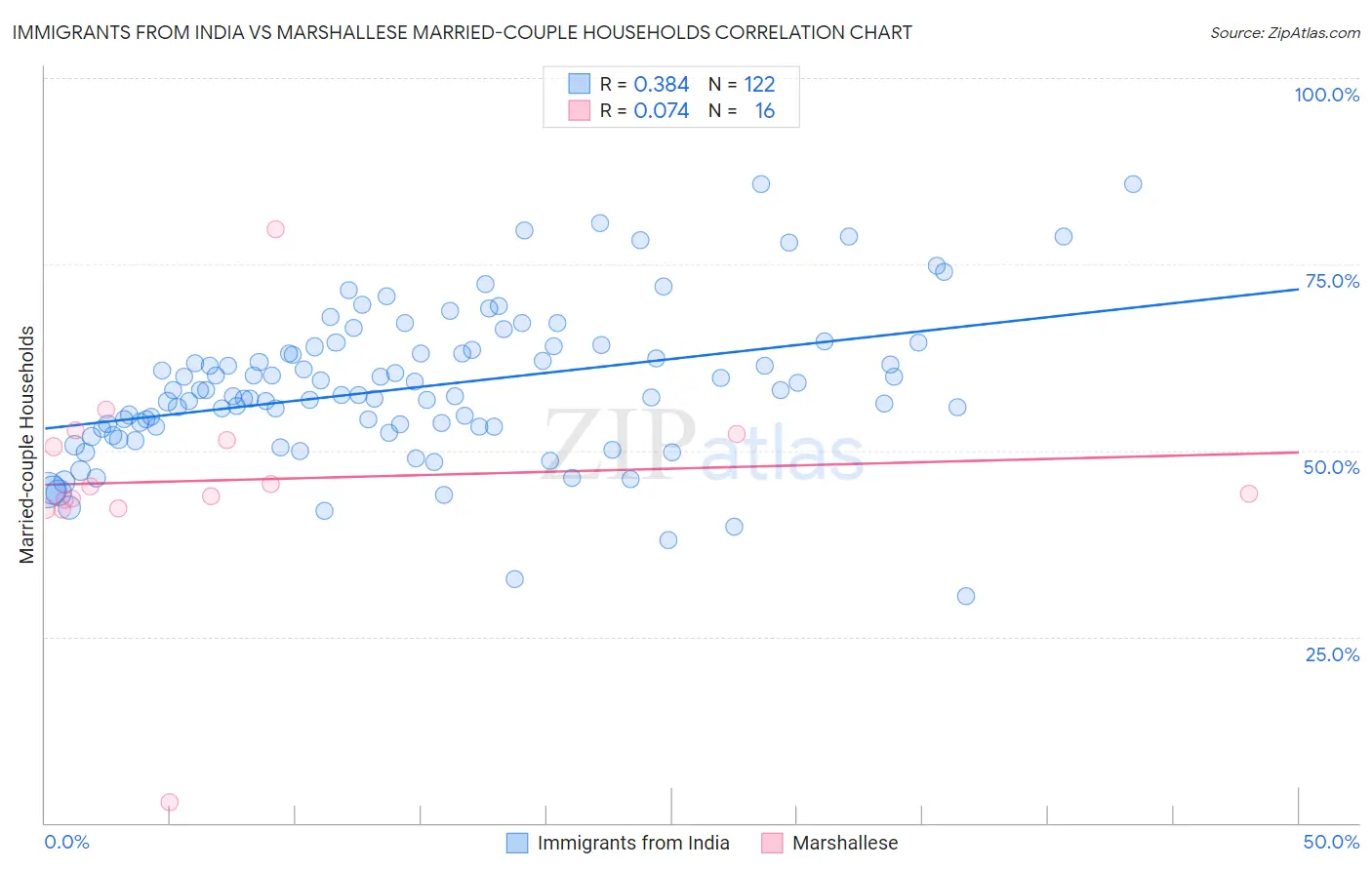 Immigrants from India vs Marshallese Married-couple Households
