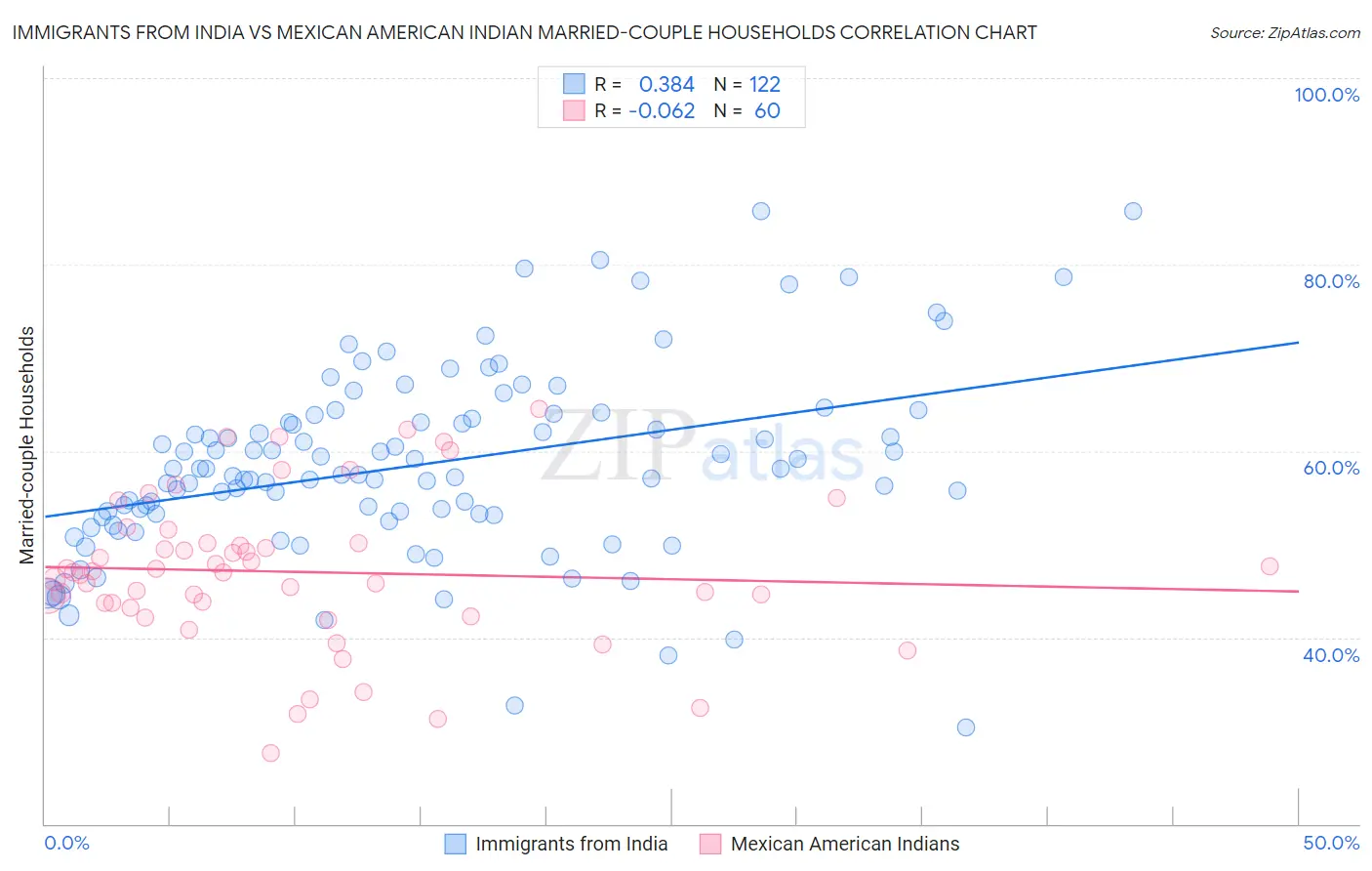 Immigrants from India vs Mexican American Indian Married-couple Households