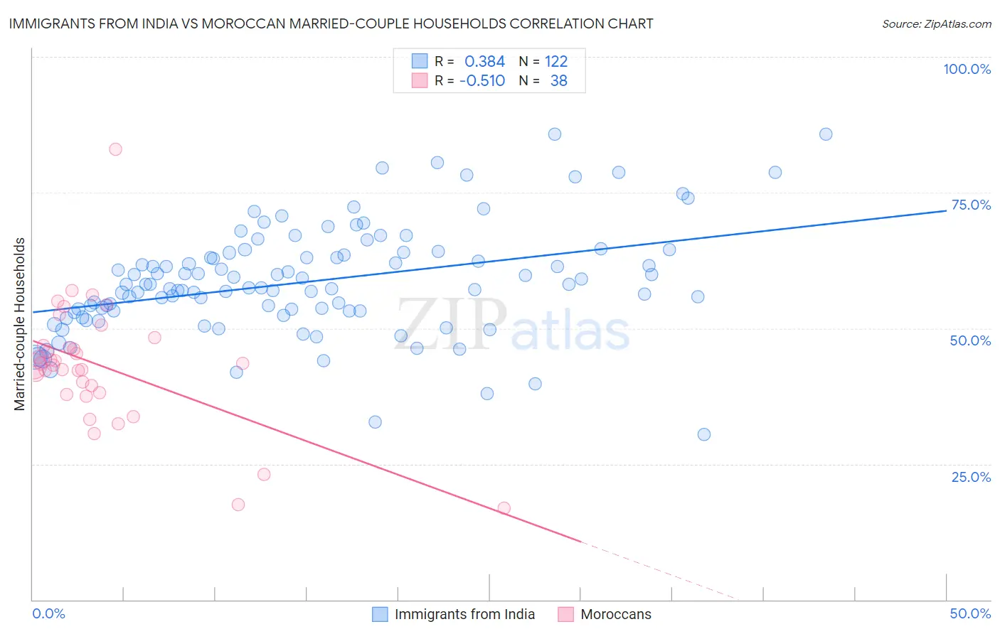 Immigrants from India vs Moroccan Married-couple Households