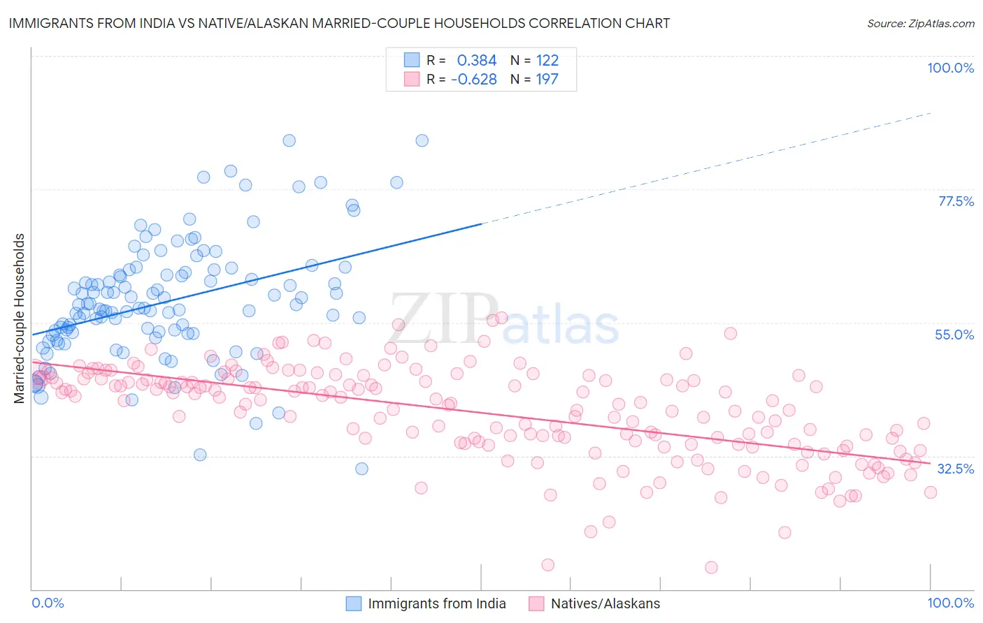 Immigrants from India vs Native/Alaskan Married-couple Households