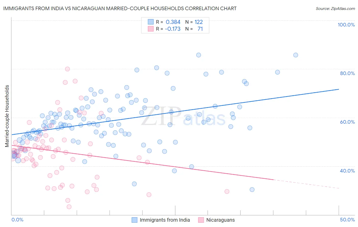 Immigrants from India vs Nicaraguan Married-couple Households