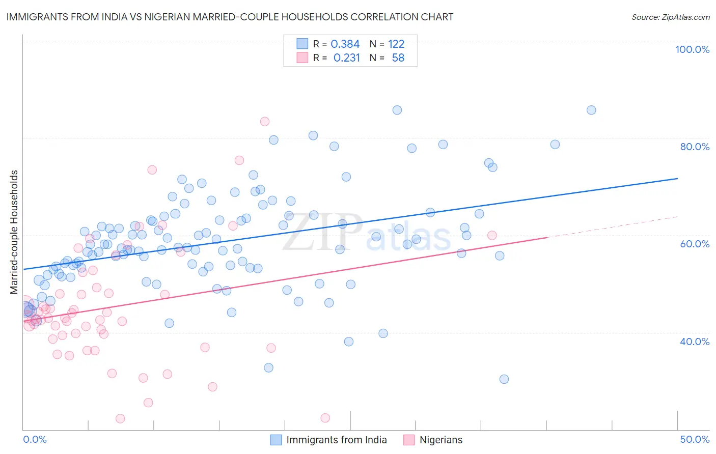 Immigrants from India vs Nigerian Married-couple Households