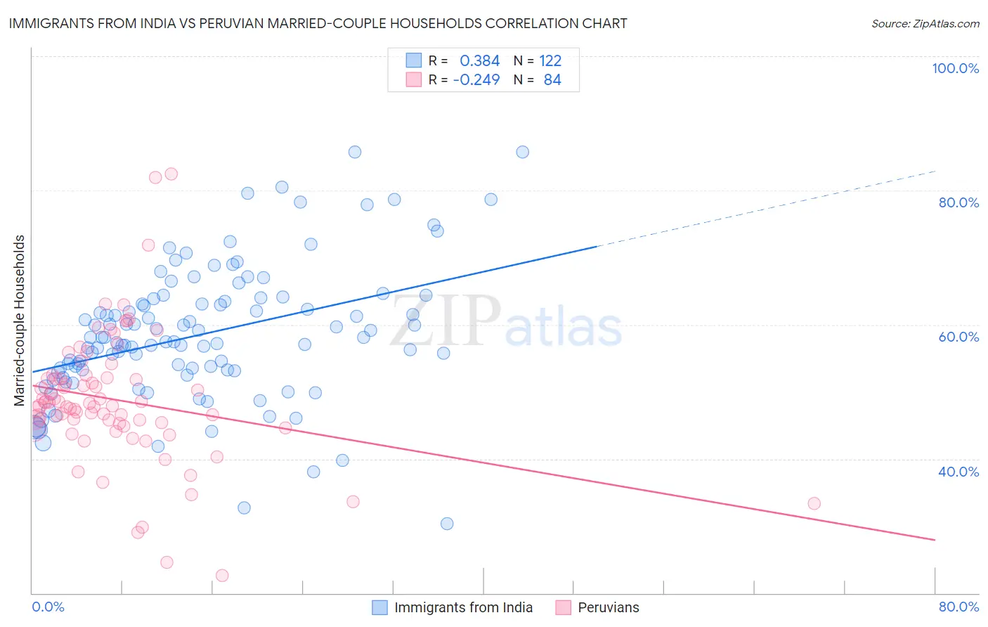 Immigrants from India vs Peruvian Married-couple Households