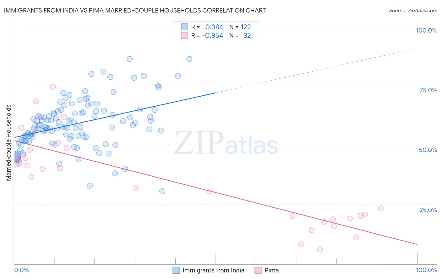 Immigrants from India vs Pima Married-couple Households