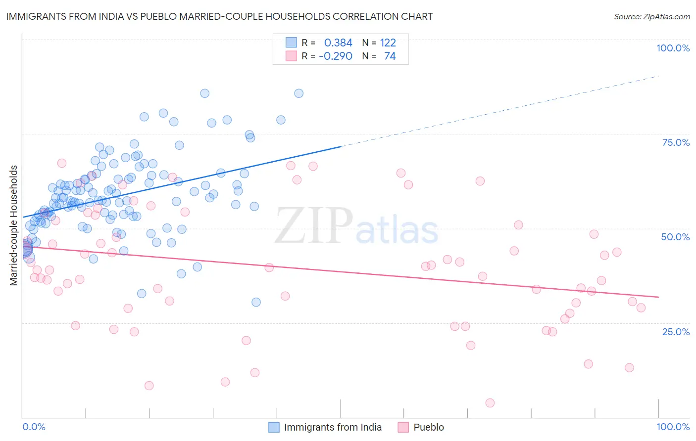 Immigrants from India vs Pueblo Married-couple Households