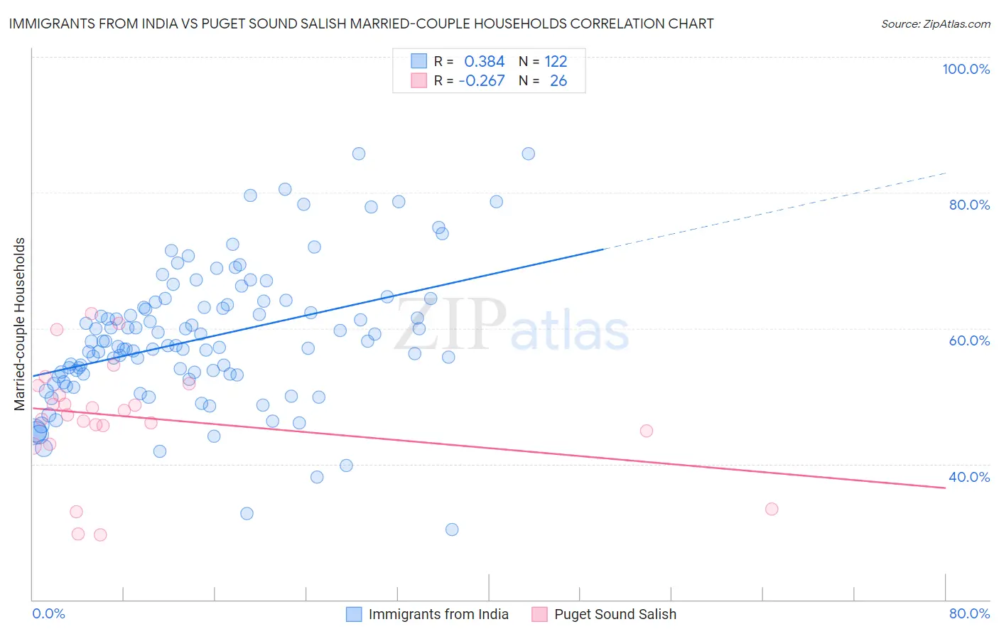 Immigrants from India vs Puget Sound Salish Married-couple Households