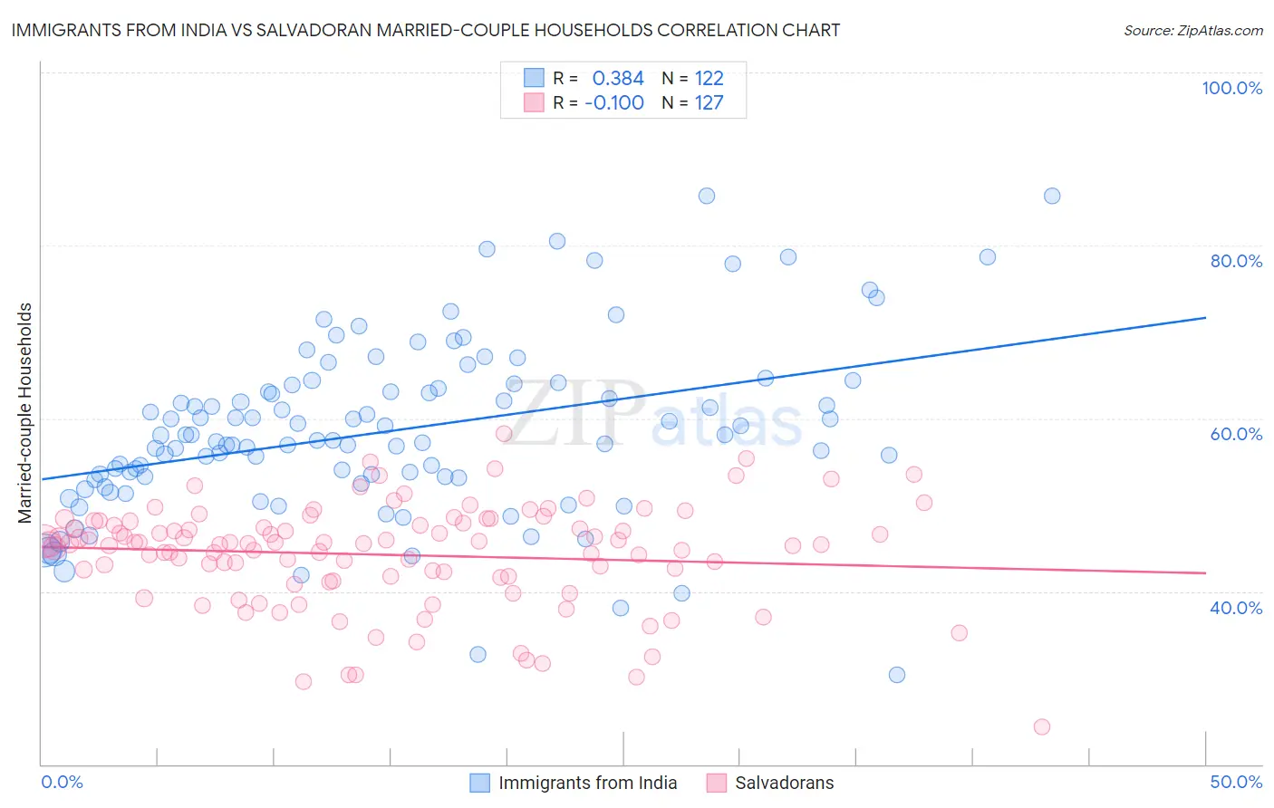 Immigrants from India vs Salvadoran Married-couple Households