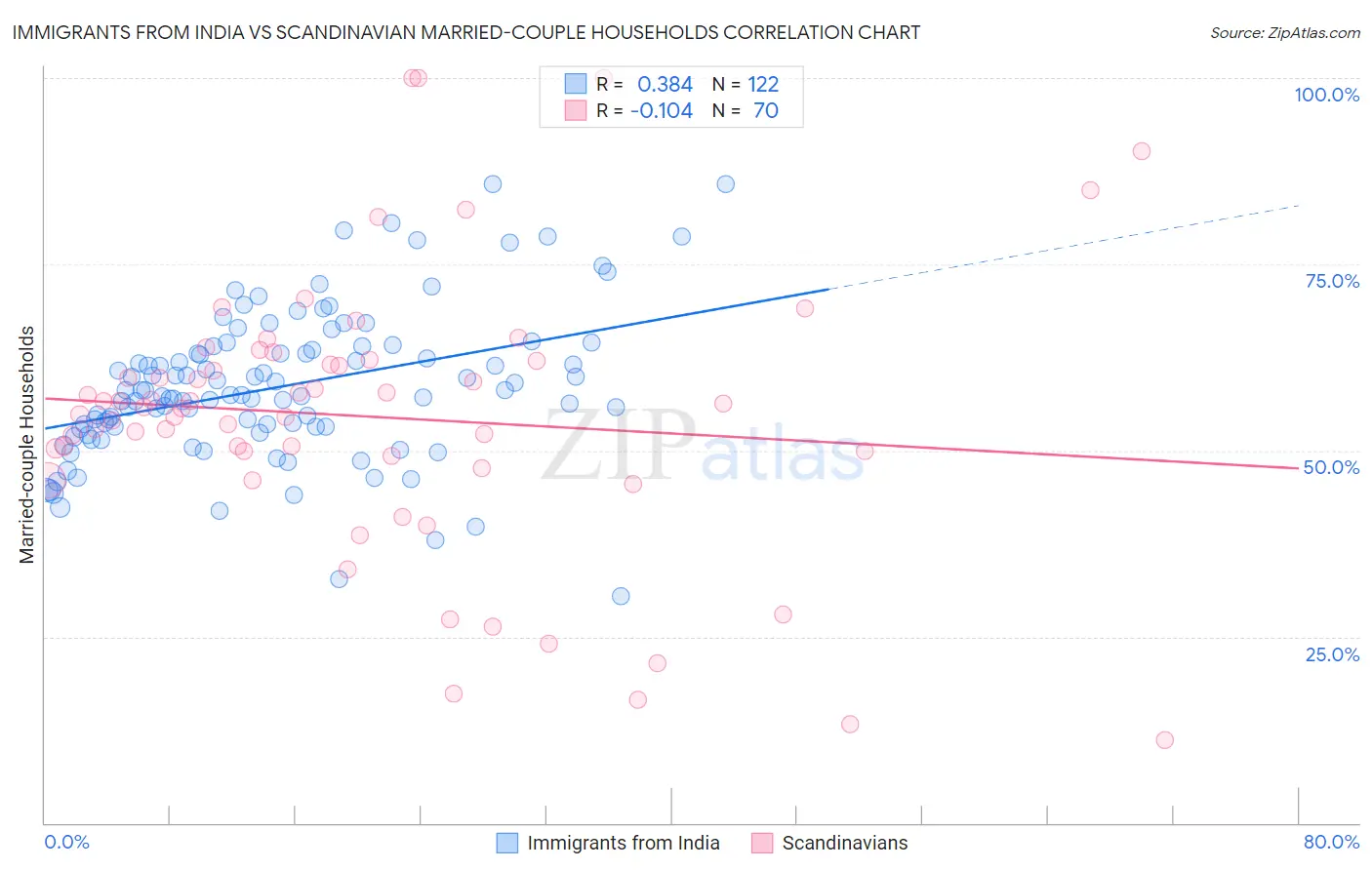 Immigrants from India vs Scandinavian Married-couple Households
