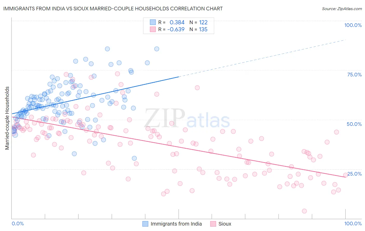 Immigrants from India vs Sioux Married-couple Households