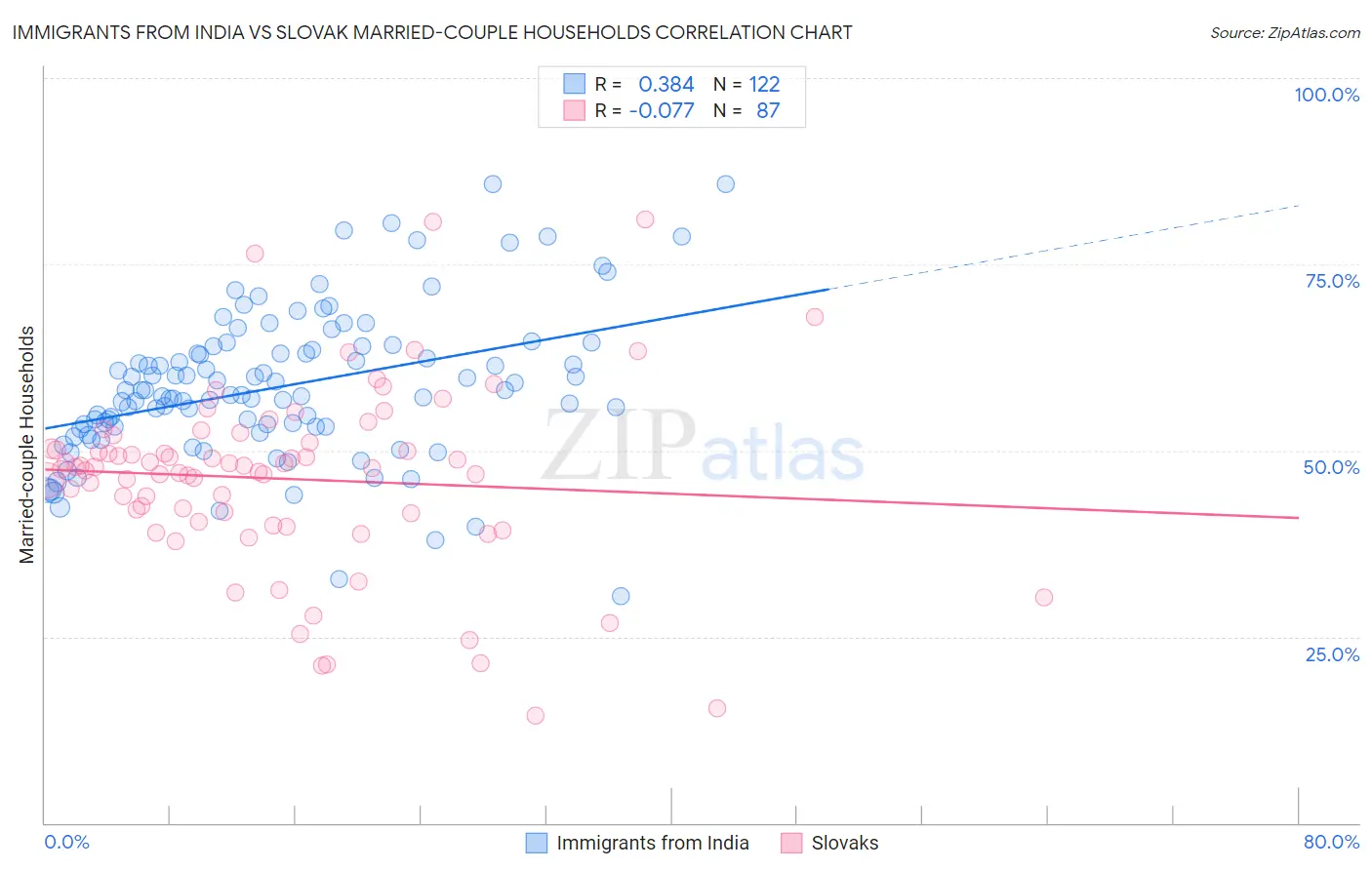 Immigrants from India vs Slovak Married-couple Households