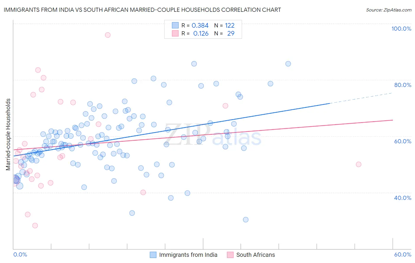 Immigrants from India vs South African Married-couple Households