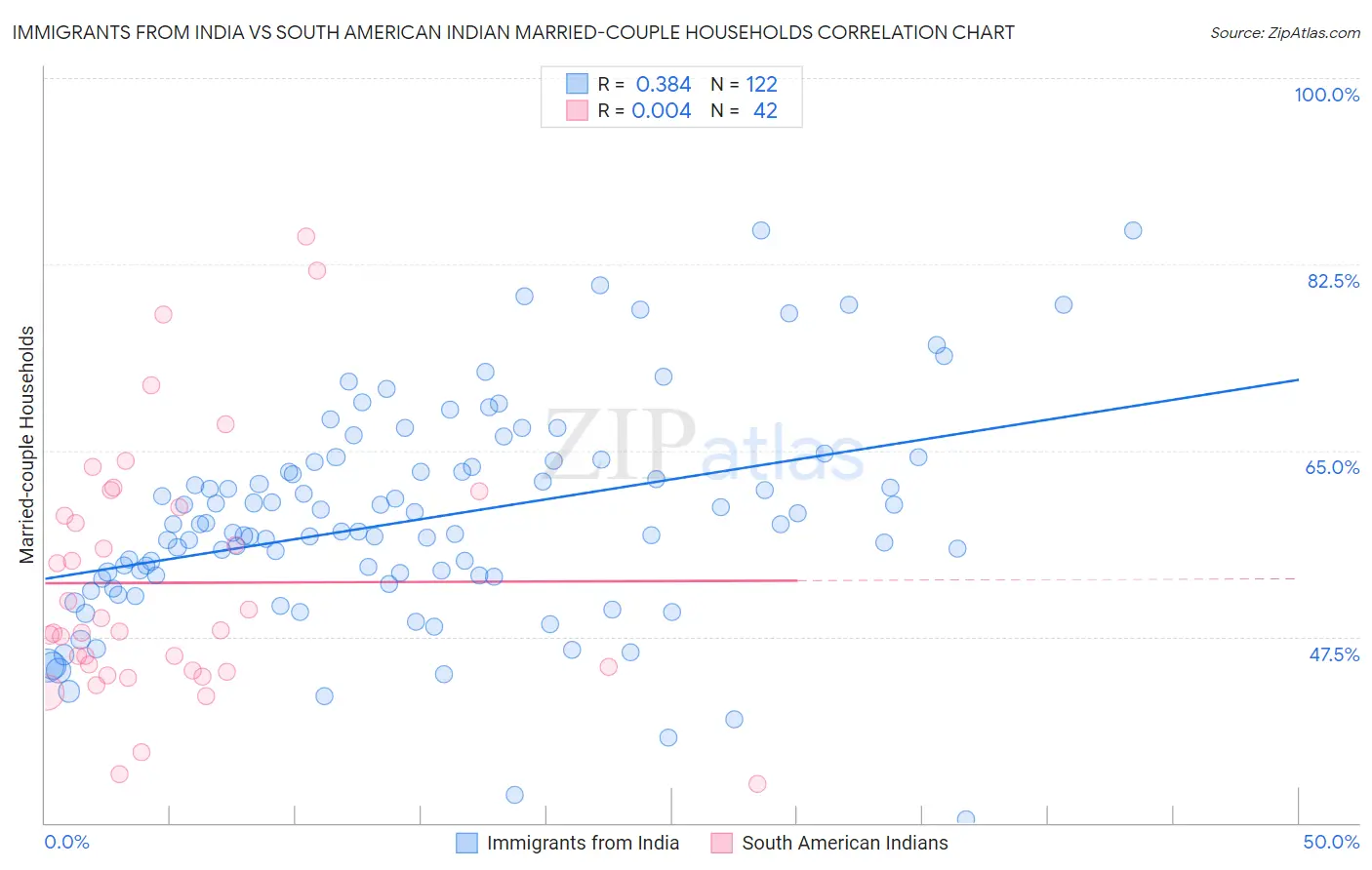 Immigrants from India vs South American Indian Married-couple Households