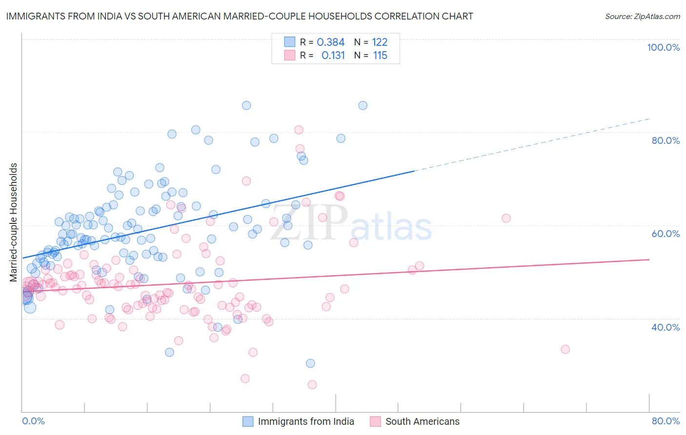 Immigrants from India vs South American Married-couple Households