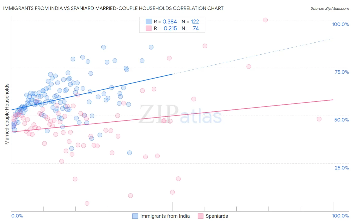 Immigrants from India vs Spaniard Married-couple Households