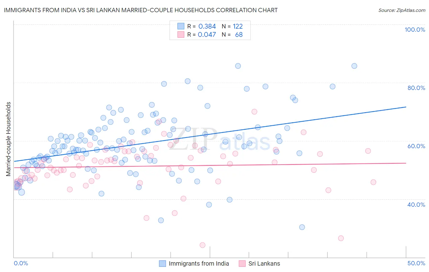 Immigrants from India vs Sri Lankan Married-couple Households