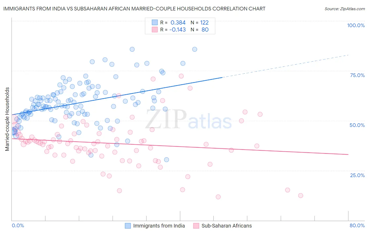 Immigrants from India vs Subsaharan African Married-couple Households