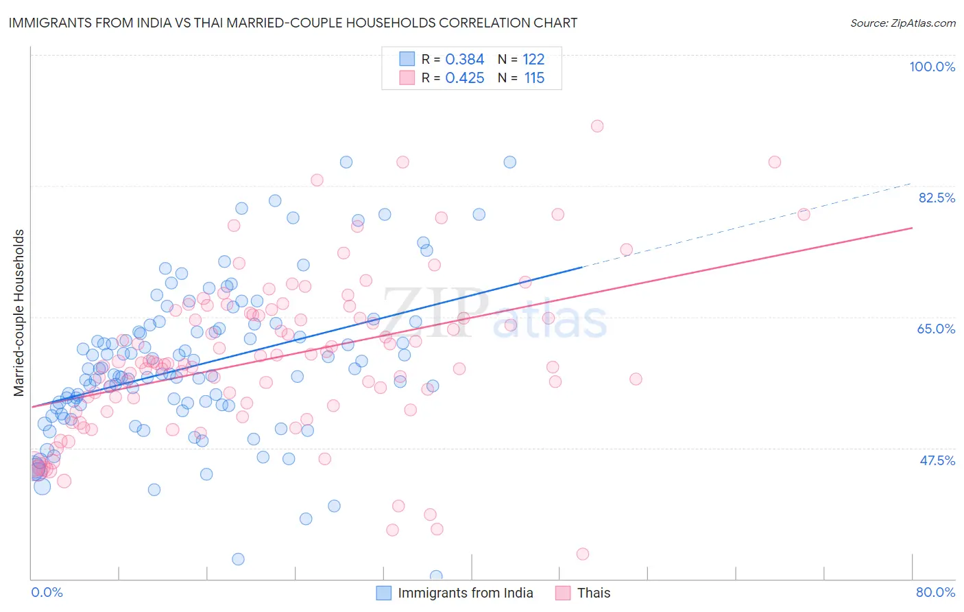 Immigrants from India vs Thai Married-couple Households