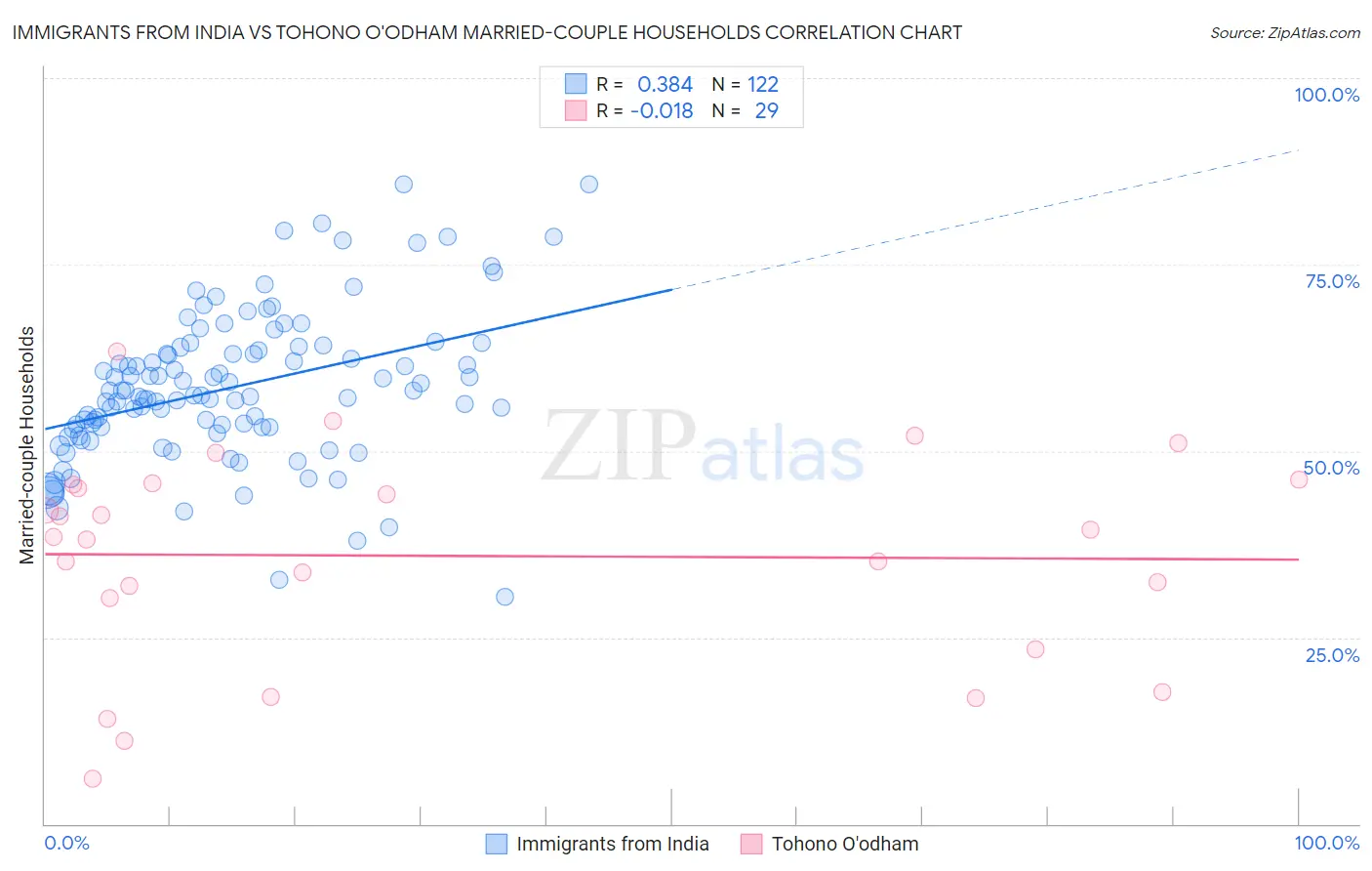 Immigrants from India vs Tohono O'odham Married-couple Households