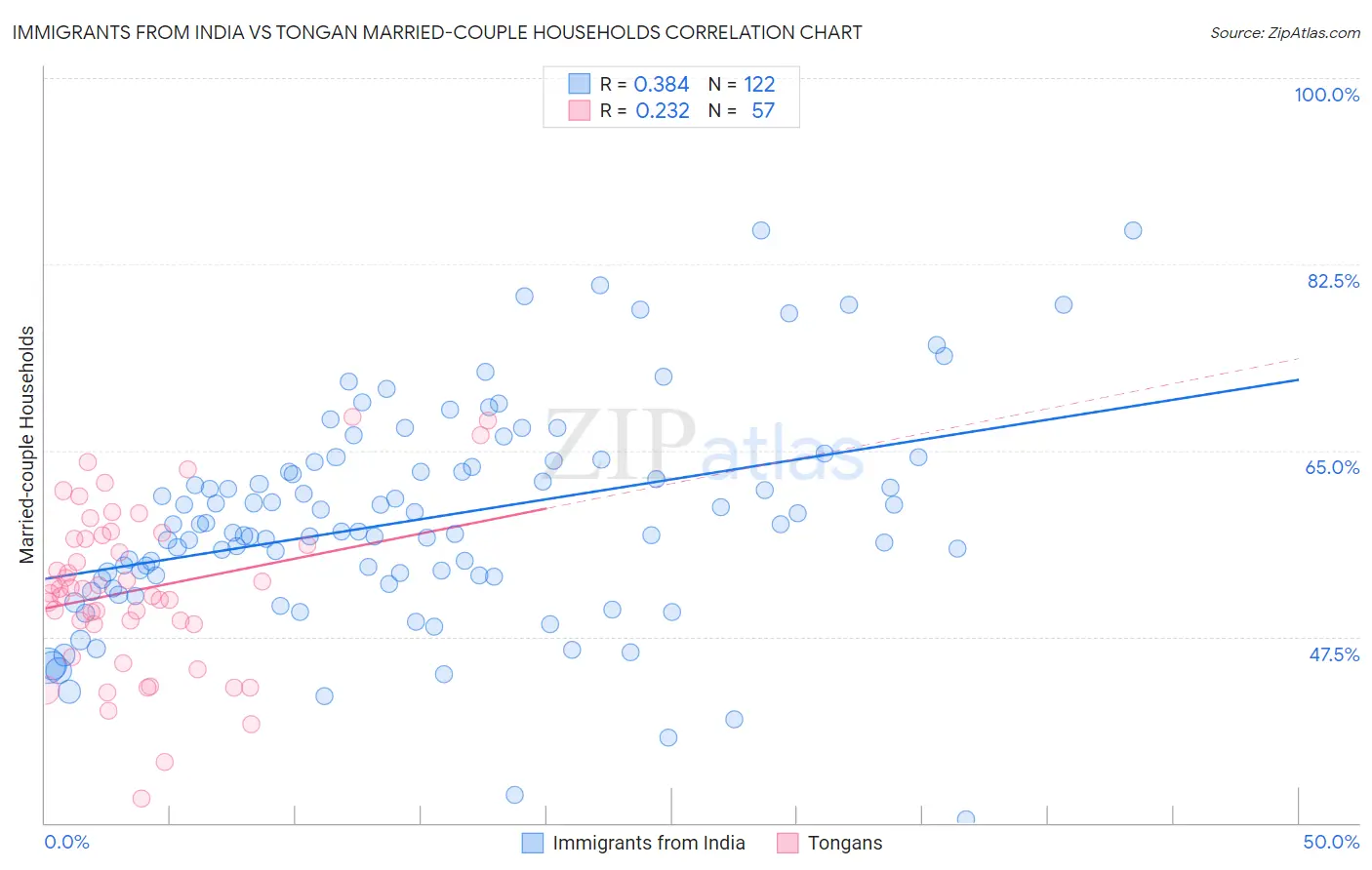 Immigrants from India vs Tongan Married-couple Households