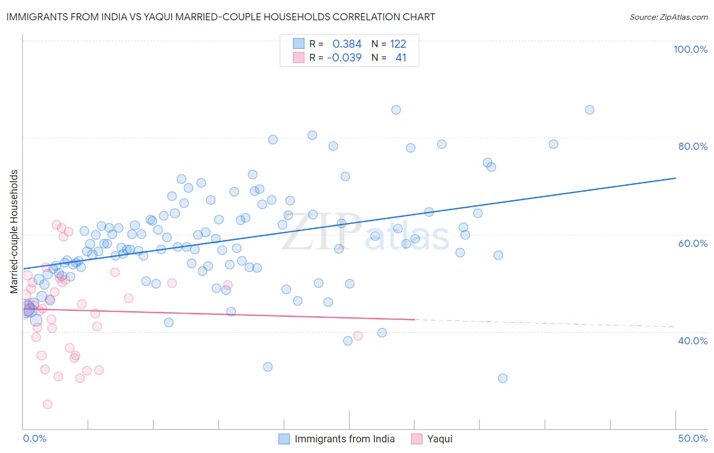Immigrants from India vs Yaqui Married-couple Households