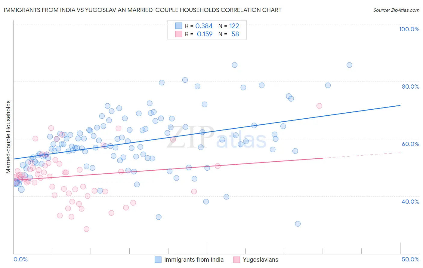 Immigrants from India vs Yugoslavian Married-couple Households
