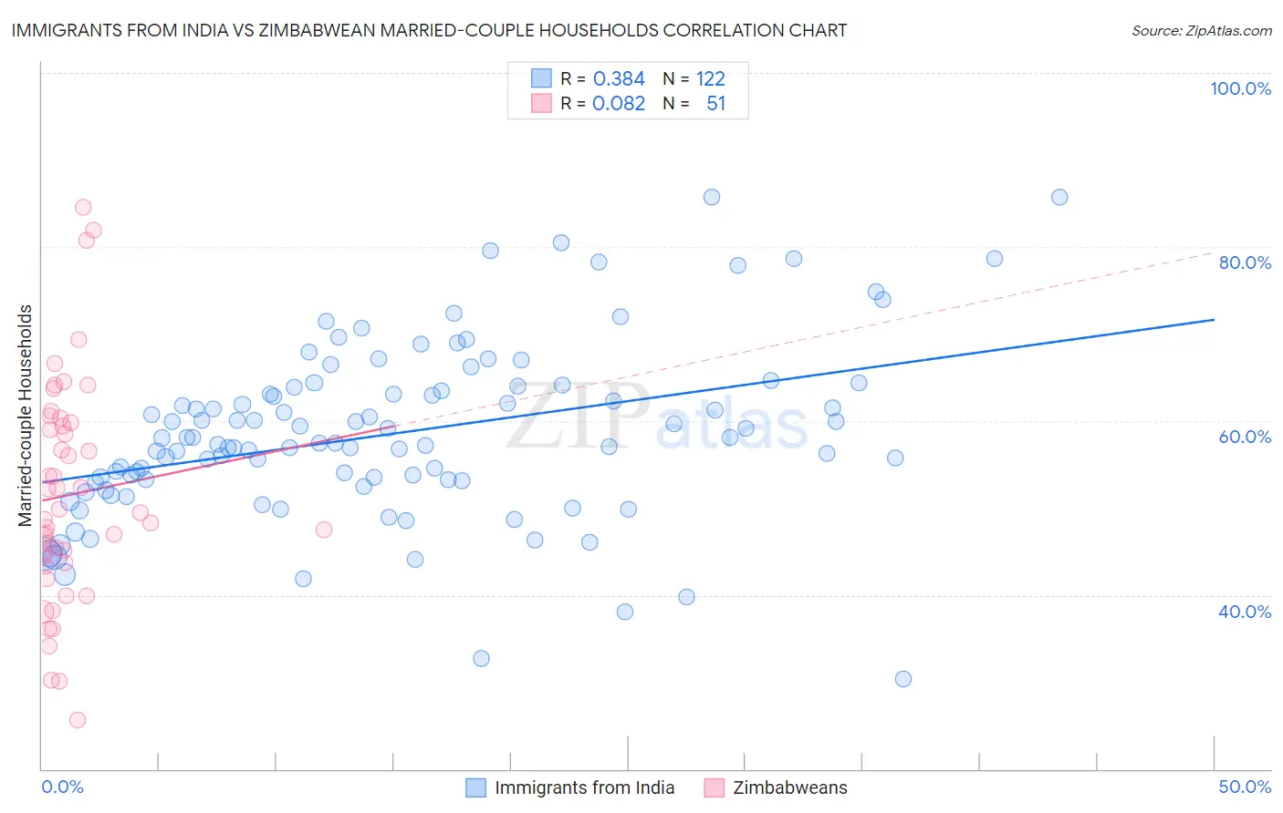 Immigrants from India vs Zimbabwean Married-couple Households