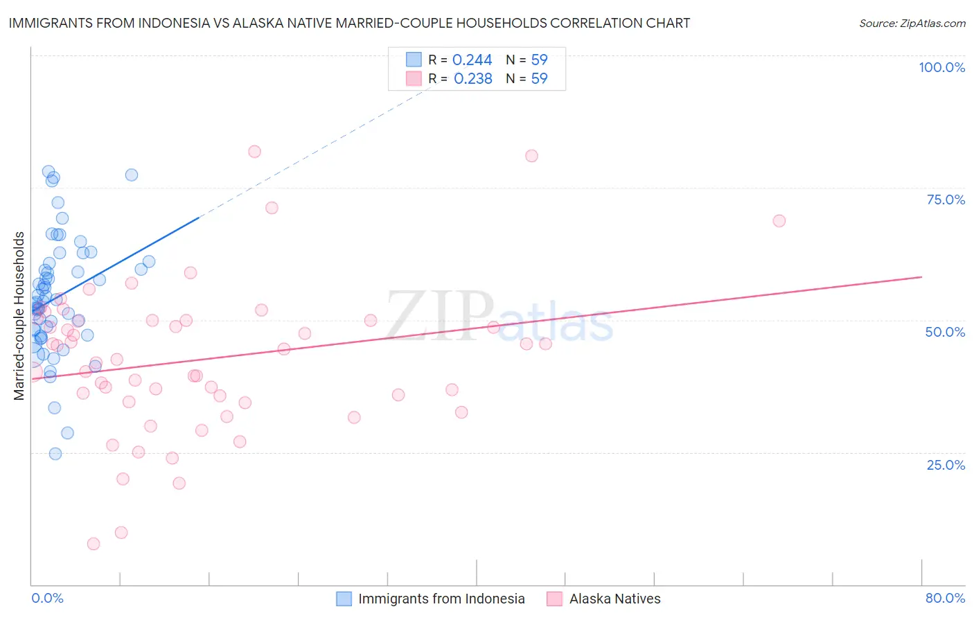 Immigrants from Indonesia vs Alaska Native Married-couple Households