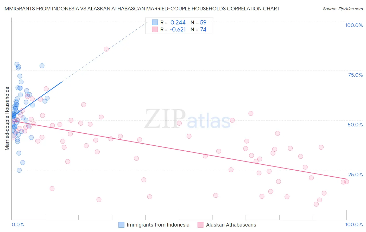 Immigrants from Indonesia vs Alaskan Athabascan Married-couple Households