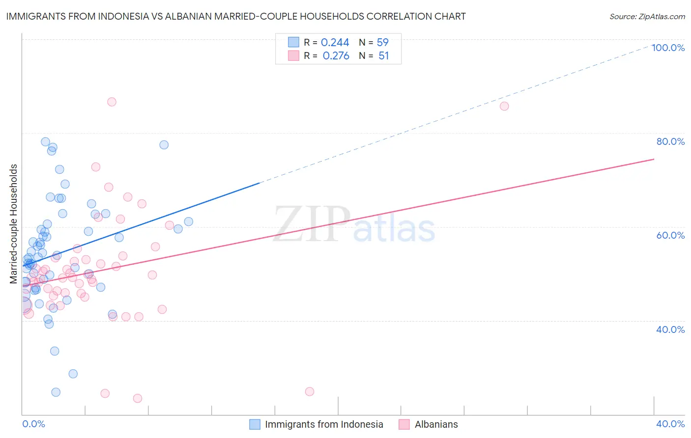 Immigrants from Indonesia vs Albanian Married-couple Households