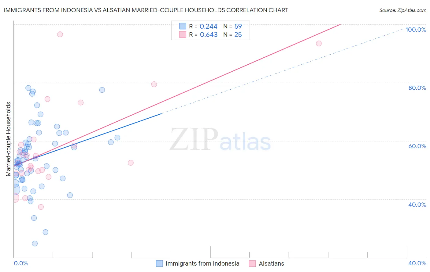 Immigrants from Indonesia vs Alsatian Married-couple Households