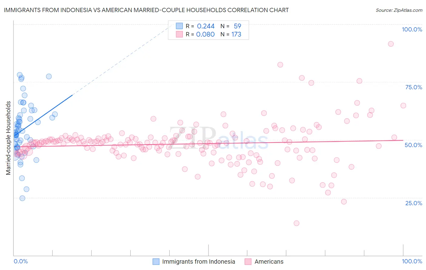 Immigrants from Indonesia vs American Married-couple Households