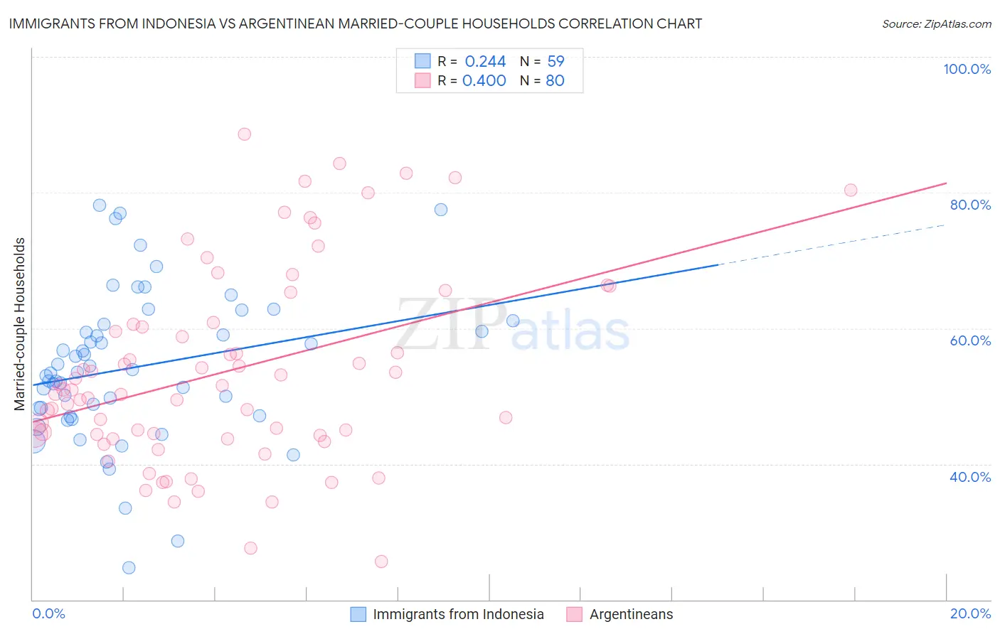 Immigrants from Indonesia vs Argentinean Married-couple Households