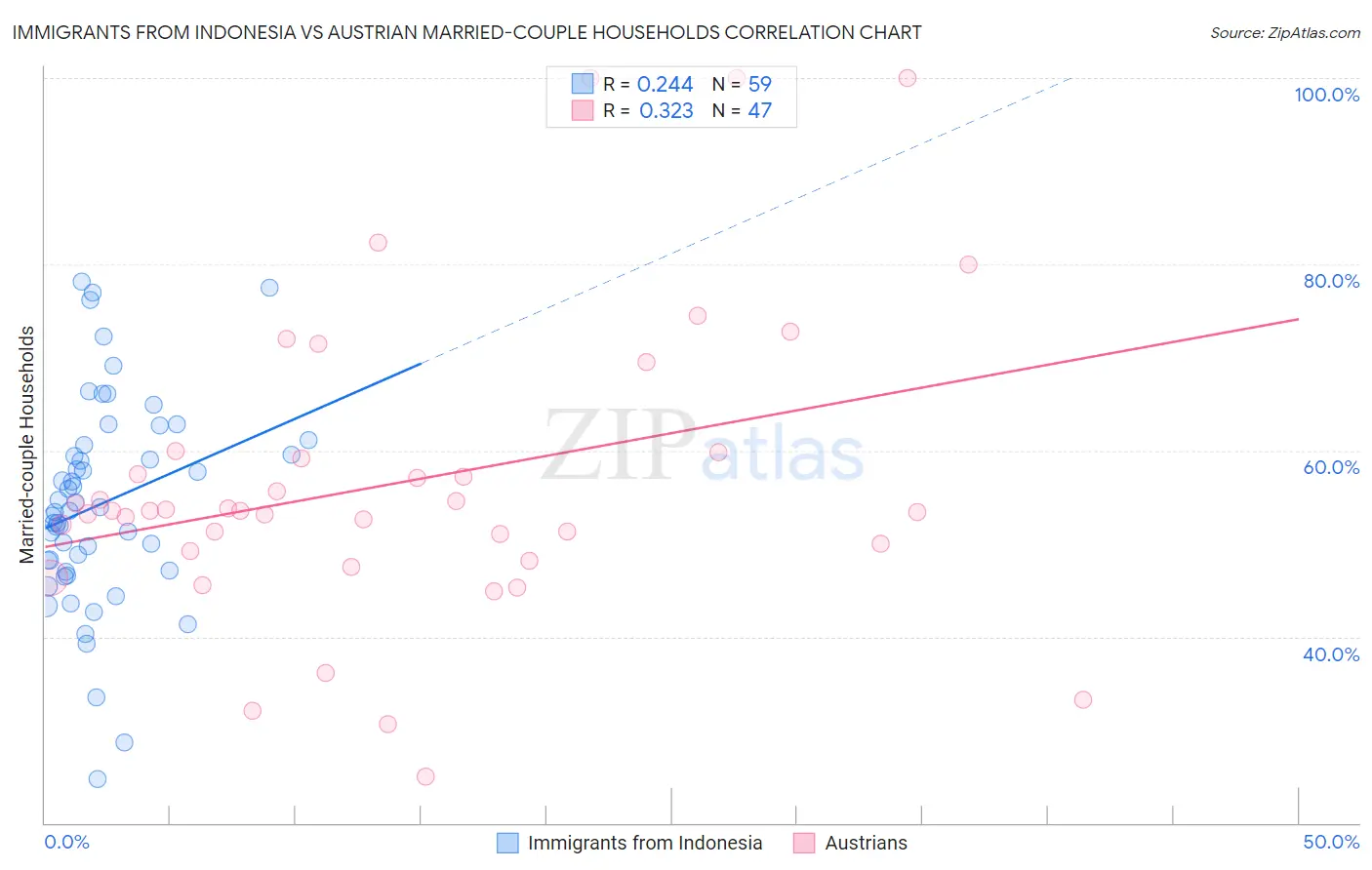 Immigrants from Indonesia vs Austrian Married-couple Households